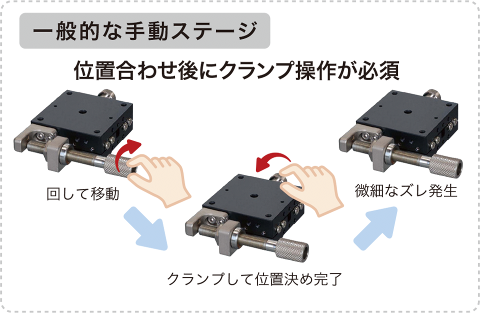 一般的な手動ステージは、位置合わせ後にクランプ操作が必要で微細なずれが発生