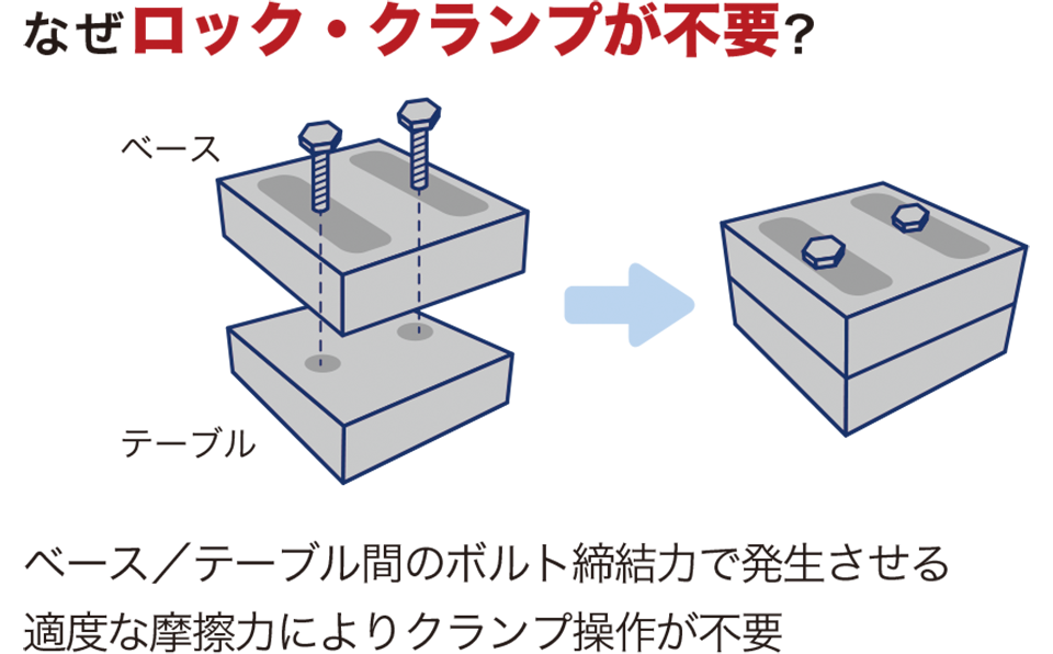 上下のステージをねじで締結し、摩擦によって位置を保持する原理