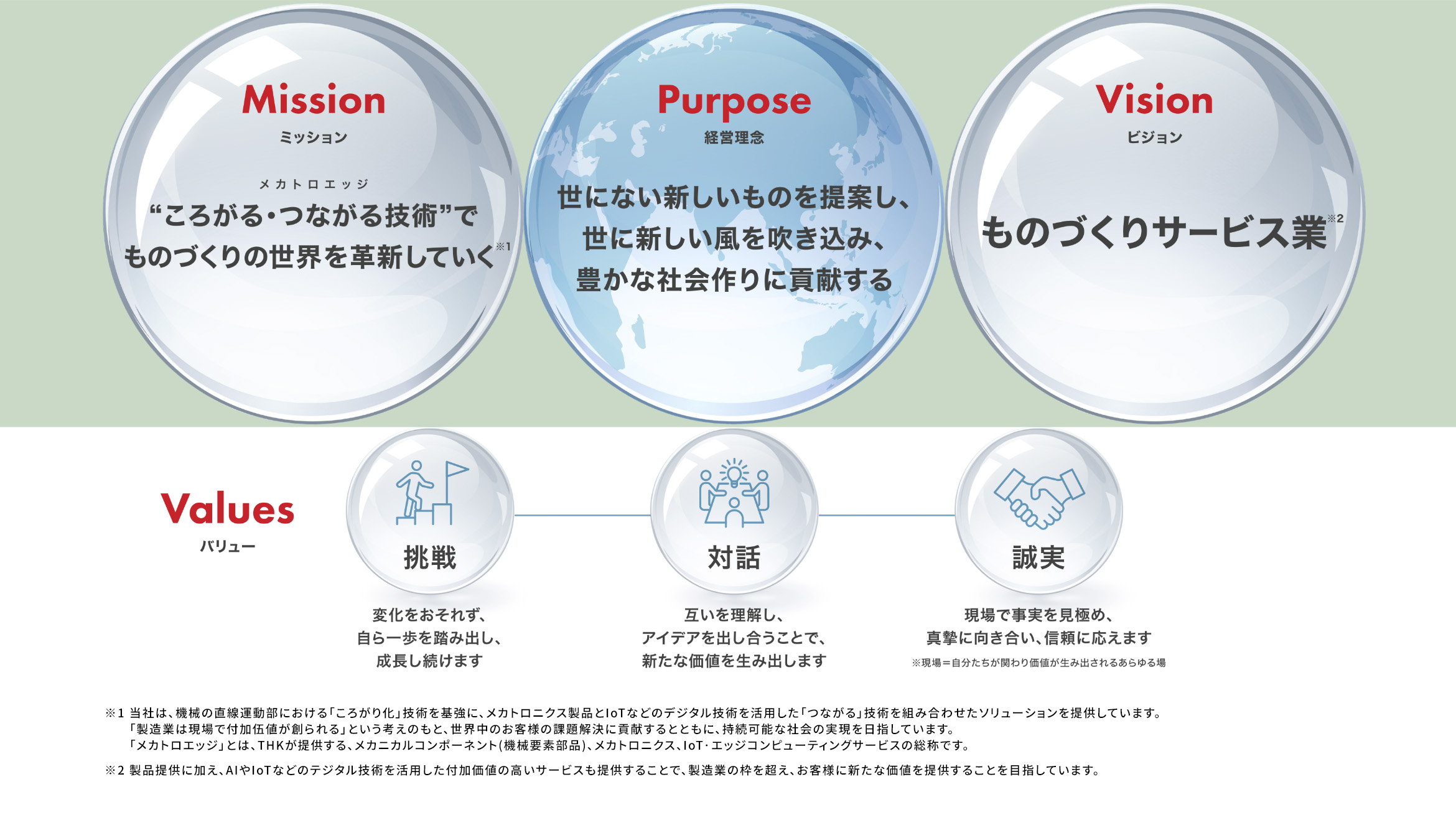 Purpose（経営理念）、Mission（ミッション）、Vision（ビジョン）、Value（バリュー）